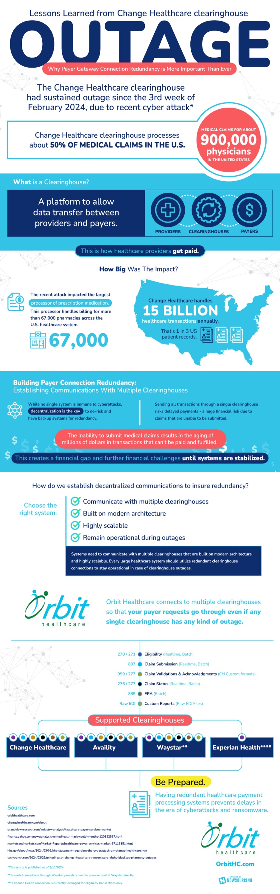 Change Healthcare cyber attack redundant payer systems | Orbit Healthcare