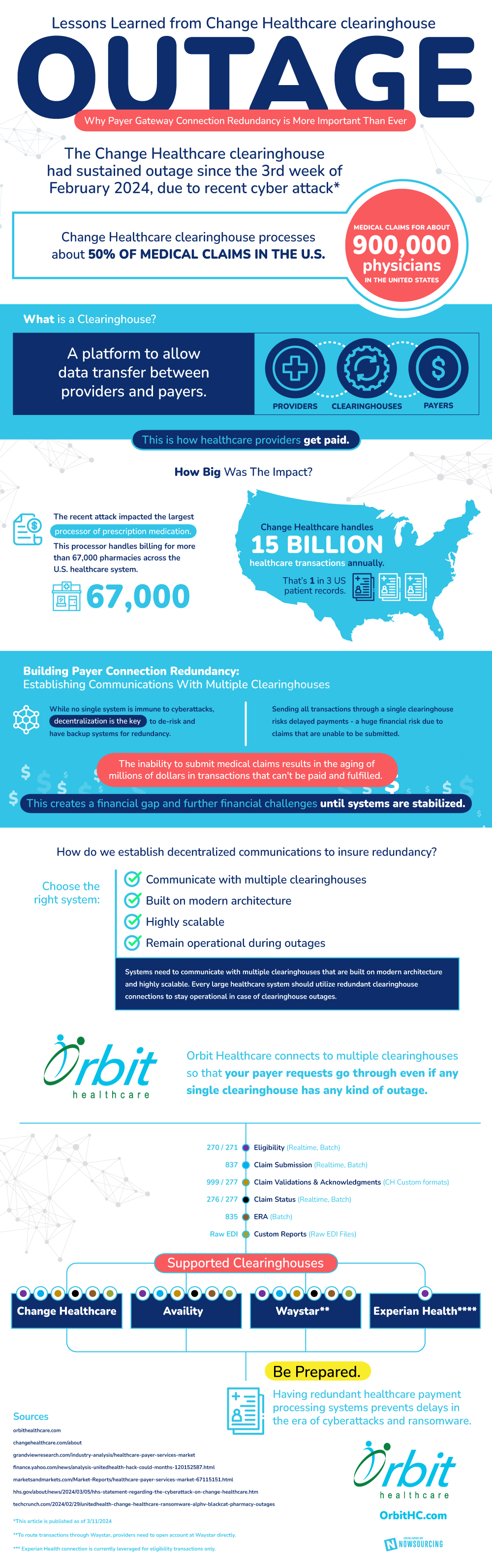 change healthcare cyber attack redundant payer system | orbit healthcare