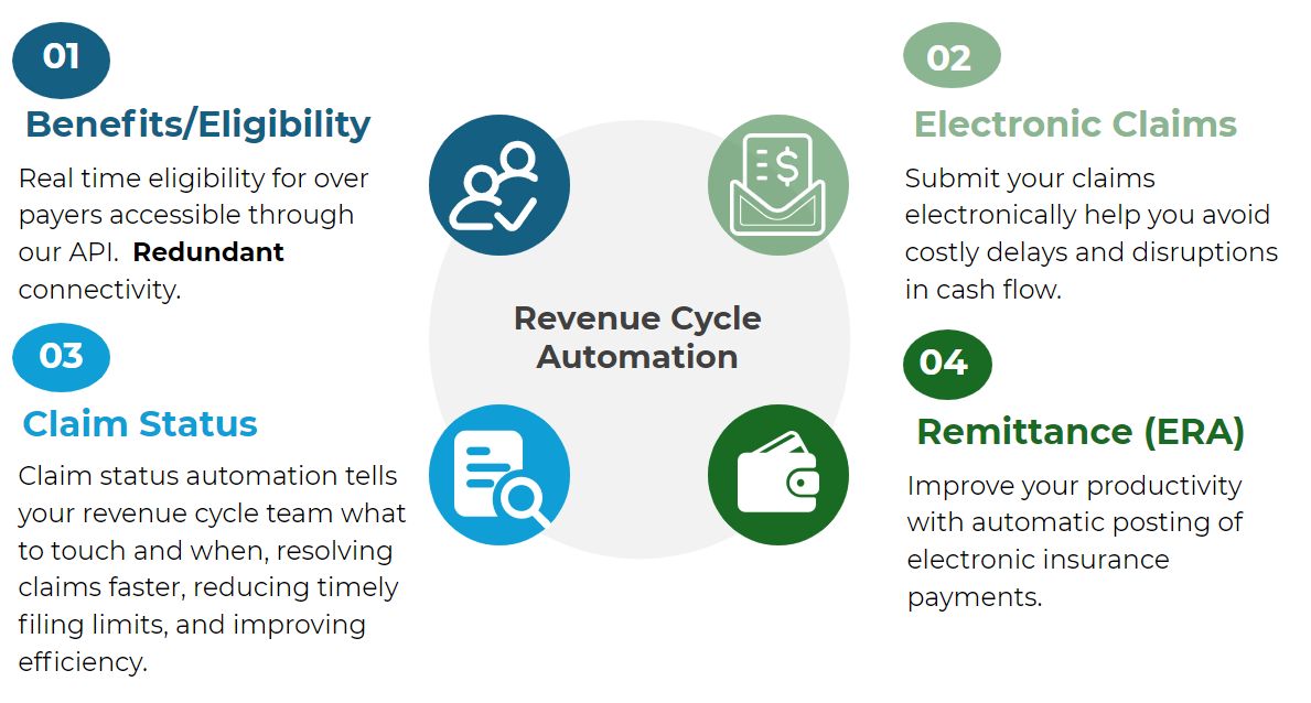 revenue cycle automation orbit healthcare