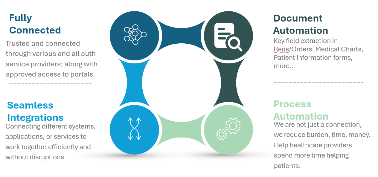 revenue cycle automation workflow orbit healthcare